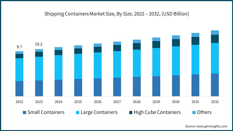 US Container Market Size 2022-2032